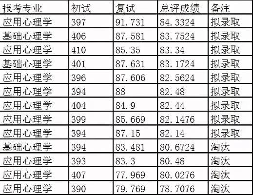  武汉大学心理学专业分数线如何？详解近年录取趋势与备考策略