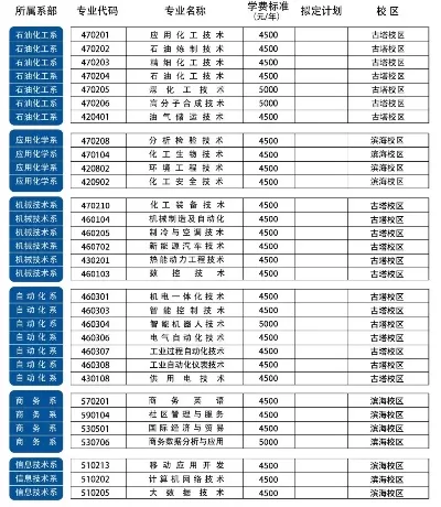  辽石化职业技术学院有哪些王牌专业？深度解析专业布局与特色