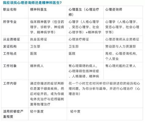 哪里的心理医生比较专业？本质是专业资源的系统性匹配