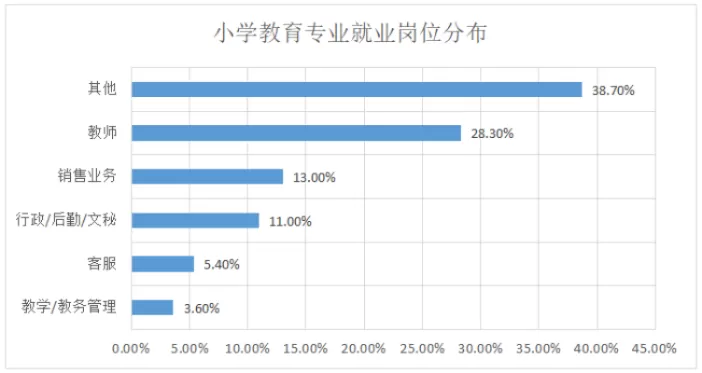 二本学小学教育有出路吗？本质是就业稳定性高的黄金赛道