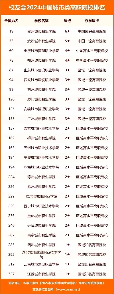 武汉城市职业学院排名全国大专？本质属于优质专科院校