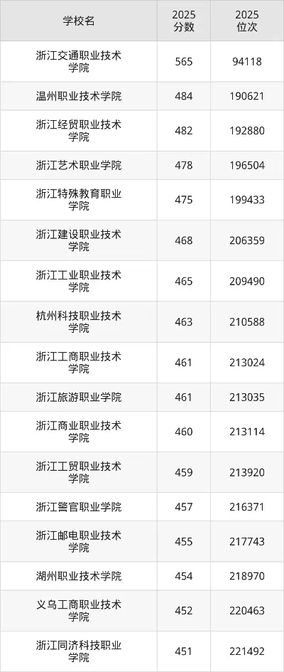 300分浙江能上大专吗？——2025年分数线、择校策略与升学路径全解析