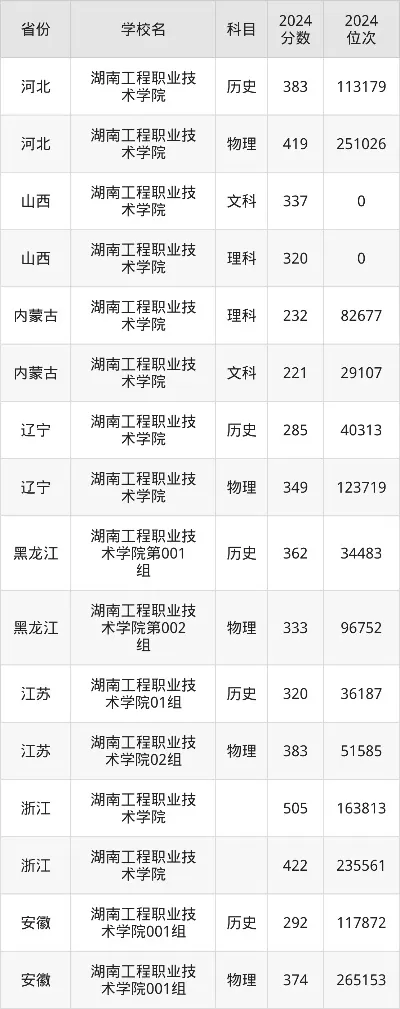 湖南工程职业技术学院录取线是多少？2025年各省分数线全景透视