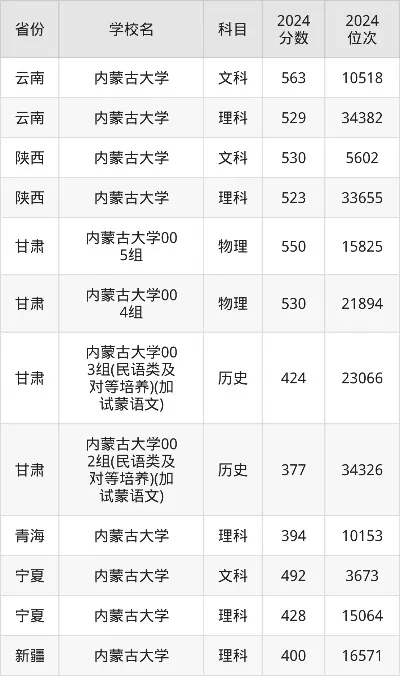 内蒙古大学2025年分数线是多少？这份专业报考指南请收好