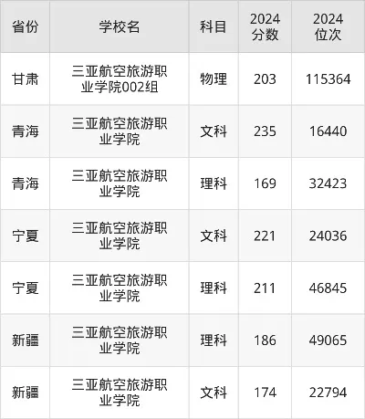  三亚航空旅游职业学院录取线如何？全国各省分数线及报考指南全解析