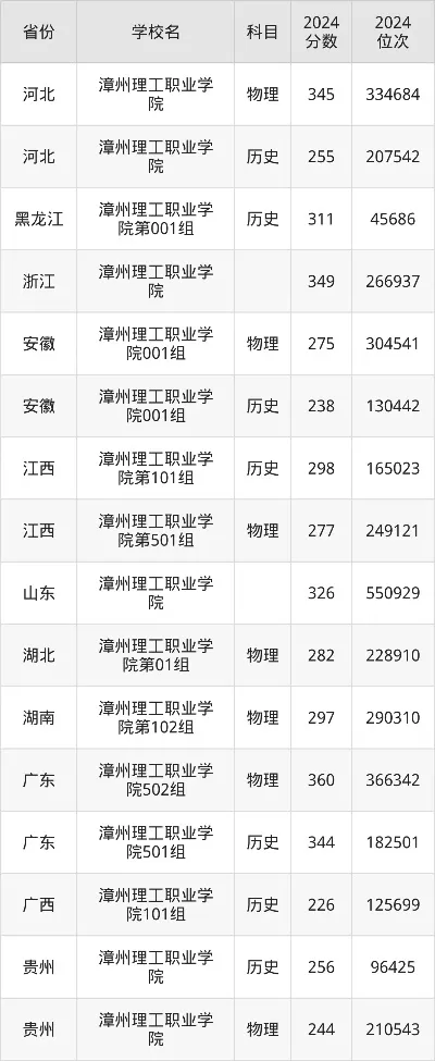 漳州理工职业学院2025录取线是多少？全面解析各省最低分与专业选择策略