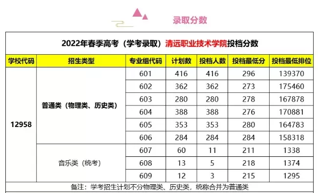 清远职业技术学院护理专业录取线高吗？本质属于区域顶尖热门专业