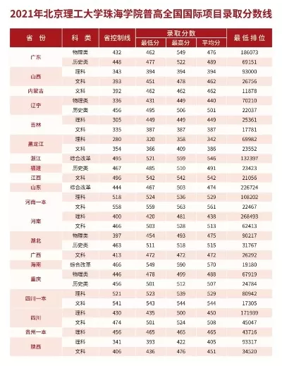 北京理工大学珠海校区分数线为何持续走高？全方位解读录取趋势