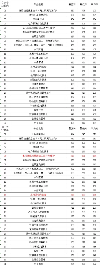 福建水利电力职业技术学院分数线是多少？多省录取数据详细解读