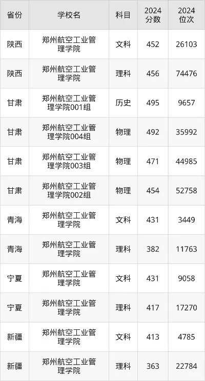  郑州航空工业管理学院2025年录取分数线是多少？各省差异显著但总体平稳