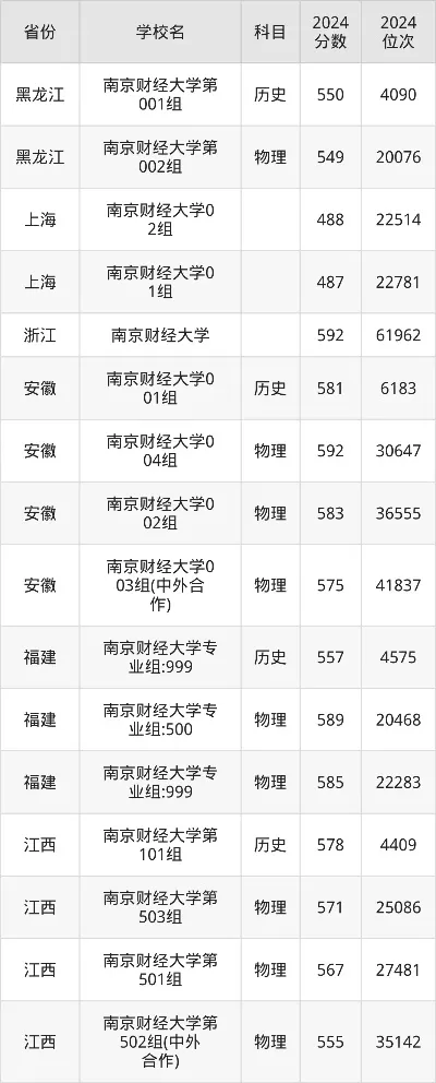 南京财经大学2025年录取分数线是多少？最全报考数据深度解析