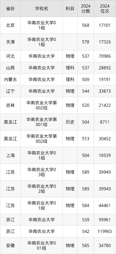 华南农业大学要多少分？2025年各省录取数据全公开