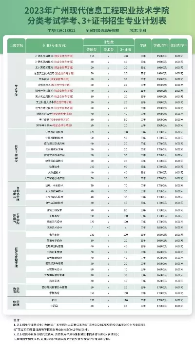 广州现代信息工程职业技术学院学费多少？详细分析各专业收费情况