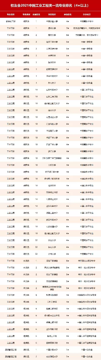 南京大学工业工程专业排名如何？本质属于全国顶尖水平