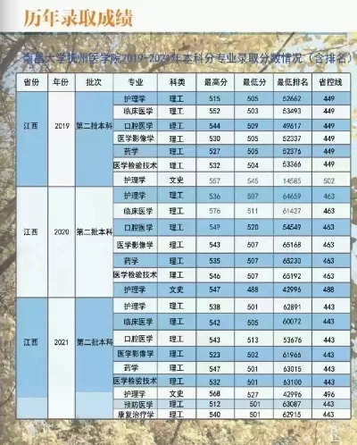 南昌大学抚州医学院是几本？本质属于二本院校