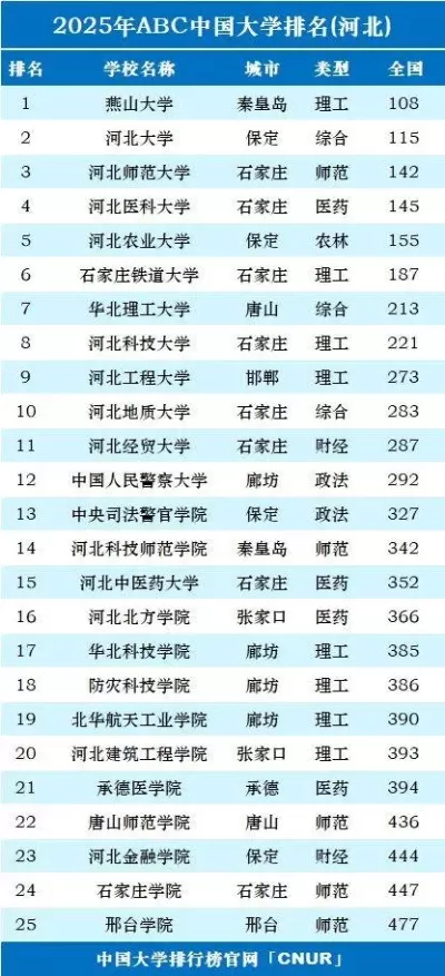  河北省全部大学排名解析：谁是2025年最强高校？