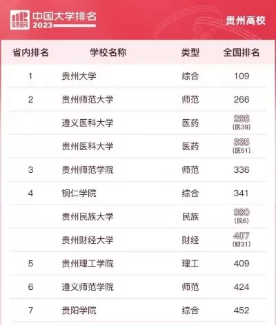  贵州有哪些重点大学？5所代表性高校全面解析