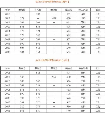 临沂大学属于一本吗？高校招生批次的演变与现状