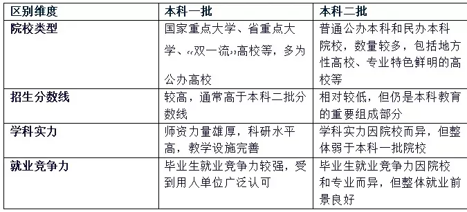一本还是二本怎么区分？本质是招生批次与综合实力的分水岭