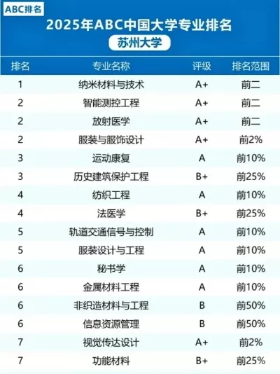  苏州大学最厉害六个专业是哪些？六大顶尖学科深度解析