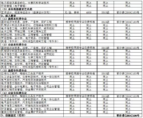 武汉工业大学工程学院学费多少？深度剖析收费标准与价值回报