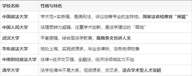  学法律的大学有哪些？全面解析国内法学强校与择校策略