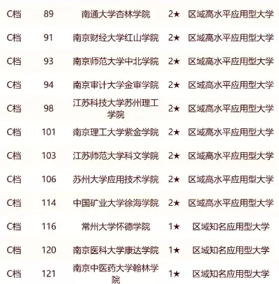 南财红山学院算好二本吗？本质属于中等偏上档次的民办本科