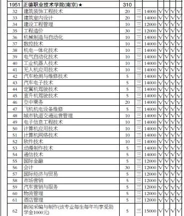  正德职业技术学院学费多少钱？高职教育投入与产出深度透视