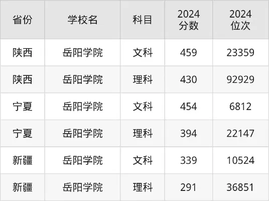 岳阳学院录取分数线是多少？本质属于具有区域特色的应用型高校