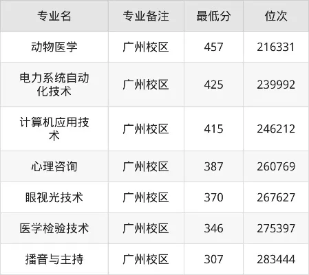 华立科技职业学院录取线是多少？2025年各专业录取深度解析