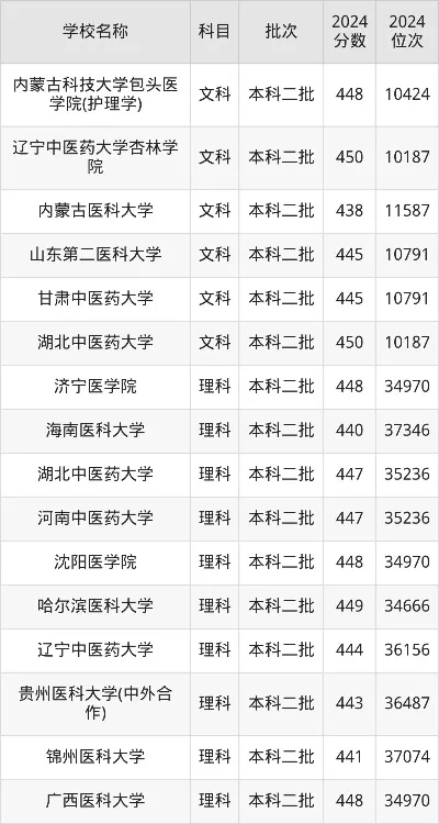 430分能上什么医科大学？二本医学院价值深度剖析