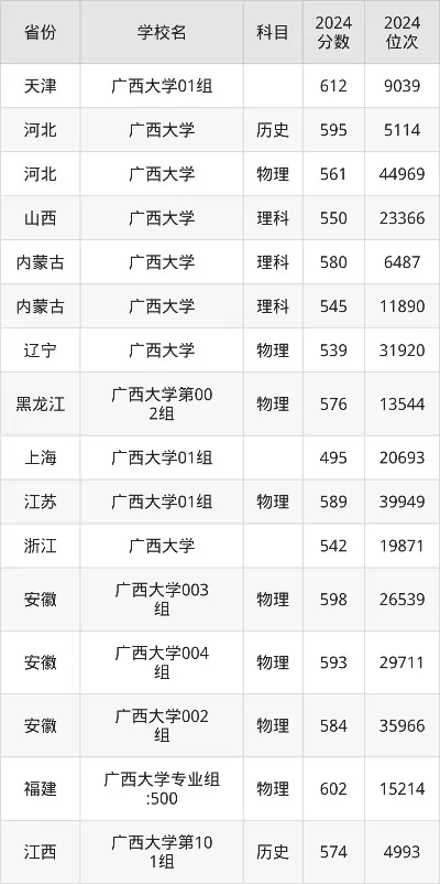 广西大学2025年分数线涨了吗？全面解读录取趋势与报考策略