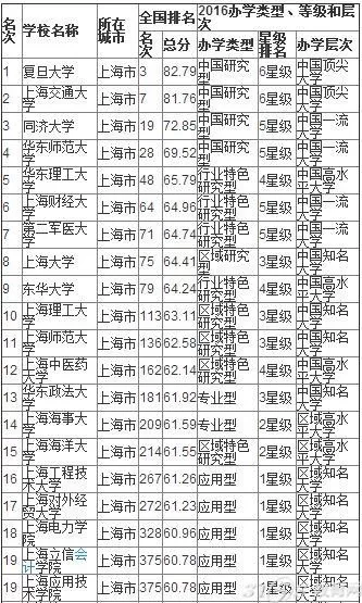  上海大学排位顺序是怎样的？本质属于国内高水平大学方阵