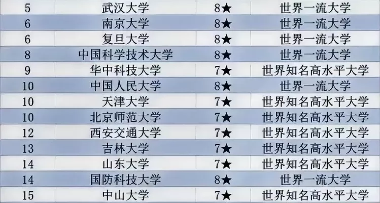 武大学校在全国排名第几？本质属于顶尖双一流建设高校