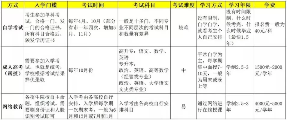 考大专需要多少钱？全方位量化学历提升经济成本