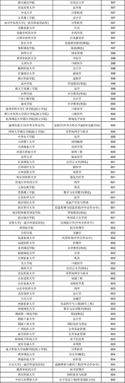 610分可以上什么大学？高考志愿填报指南与院校推荐