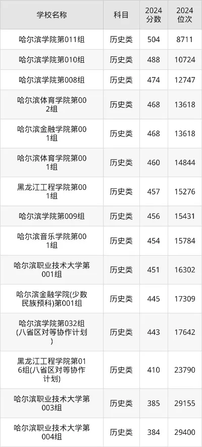 哈尔滨二本公办大学有哪些？它们如何助力区域发展？