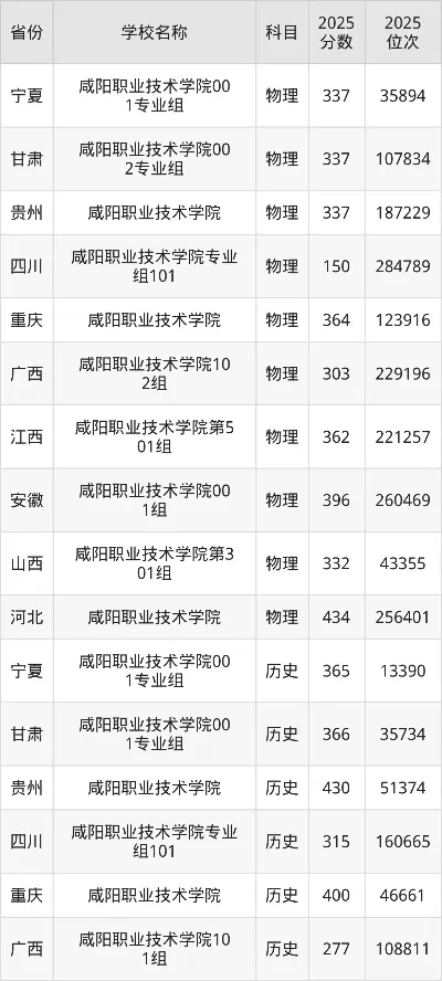 咸阳职业技术学院护理专业录取线是多少？2025年分数线分析与报考策略
