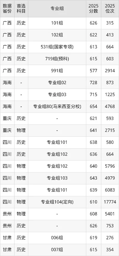 厦门大学2025年录取分数线是多少？各专业组报考要求全面剖析
