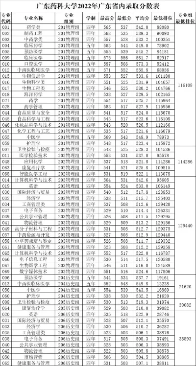 广药是一本还是二本？本质属于原一本院校