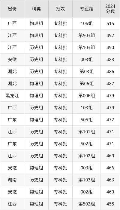 长沙卫生职业学院2025录取线是多少？各省专业分数线深度解读
