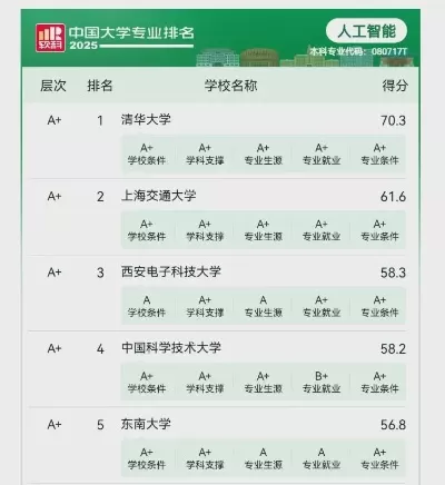 人工智能专业最好的学校排名：哪些高校实力领跑？