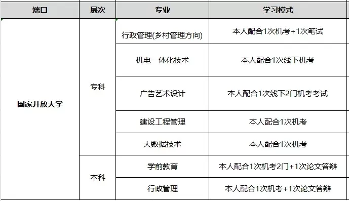 国家开放大学需要去学校上课吗？本质属于线上为主、线下为辅的教学模式