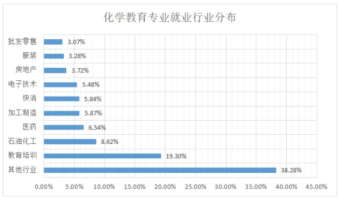 师范化学是冷门专业吗？专业定位与就业前景深度解析