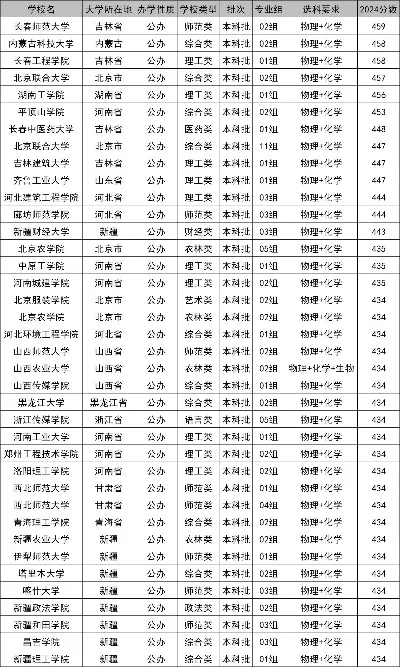 2025年公办二本最低多少分？丨 录取线触底的深层考量和区域差异