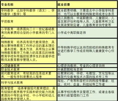 考研专业就业前景好的推荐？教育学相关热门方向深度解析