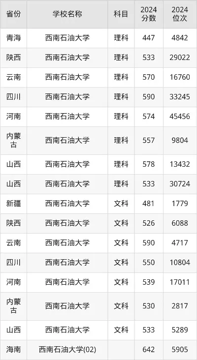 西南石油大学多少分能考上？2024年录取分数线全解析