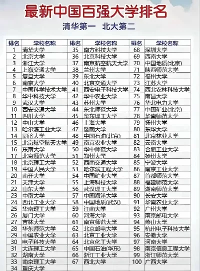 2024年中国大学排行榜前100名有哪些？权威榜单深度解析