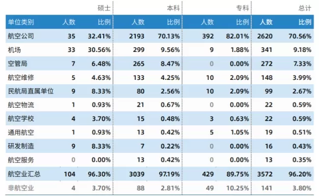中飞院空管专业好就业吗？本质在于行业垄断与高薪吸引力