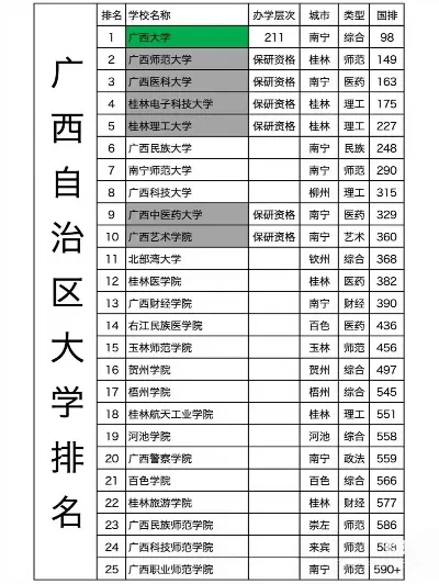 广西高校排名如何分布？权威解析梯队格局与选校策略